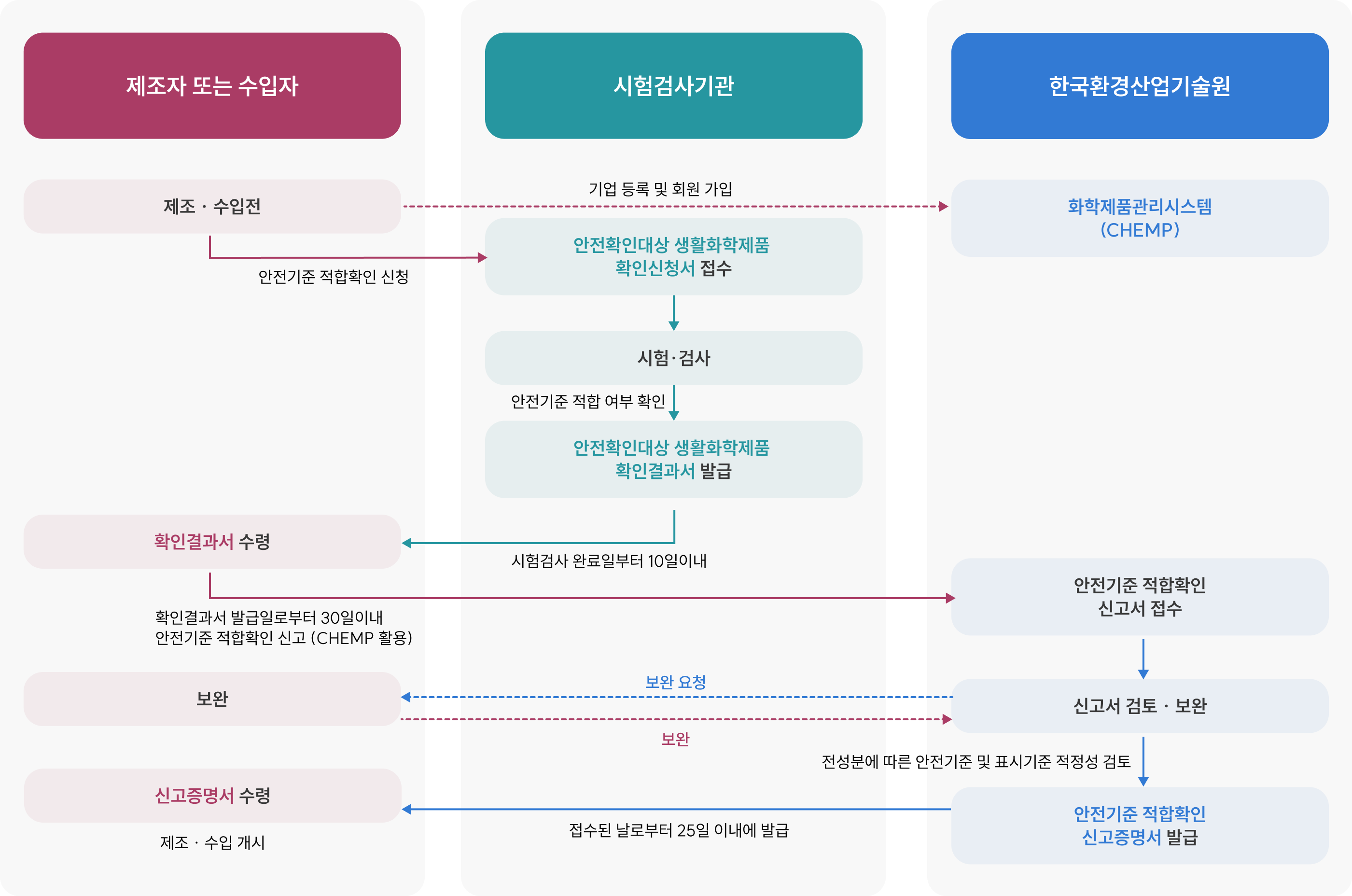 제조자 또는 수입자, 시험검사기관, 한국환경산업기술원의 안전기준 적합확인 및 신고 절차