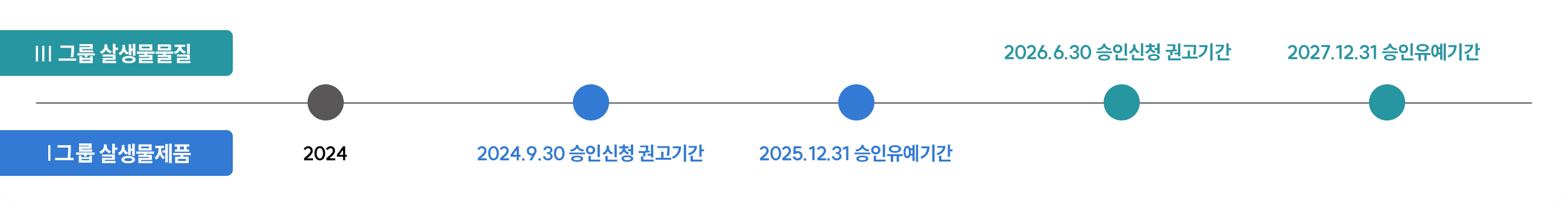 살생물제 승인 제도 이행 절차