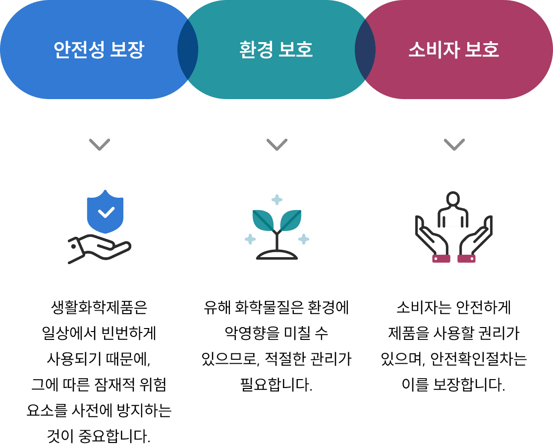 안전성 보장,환경 보호, 소비자 보호 모바일