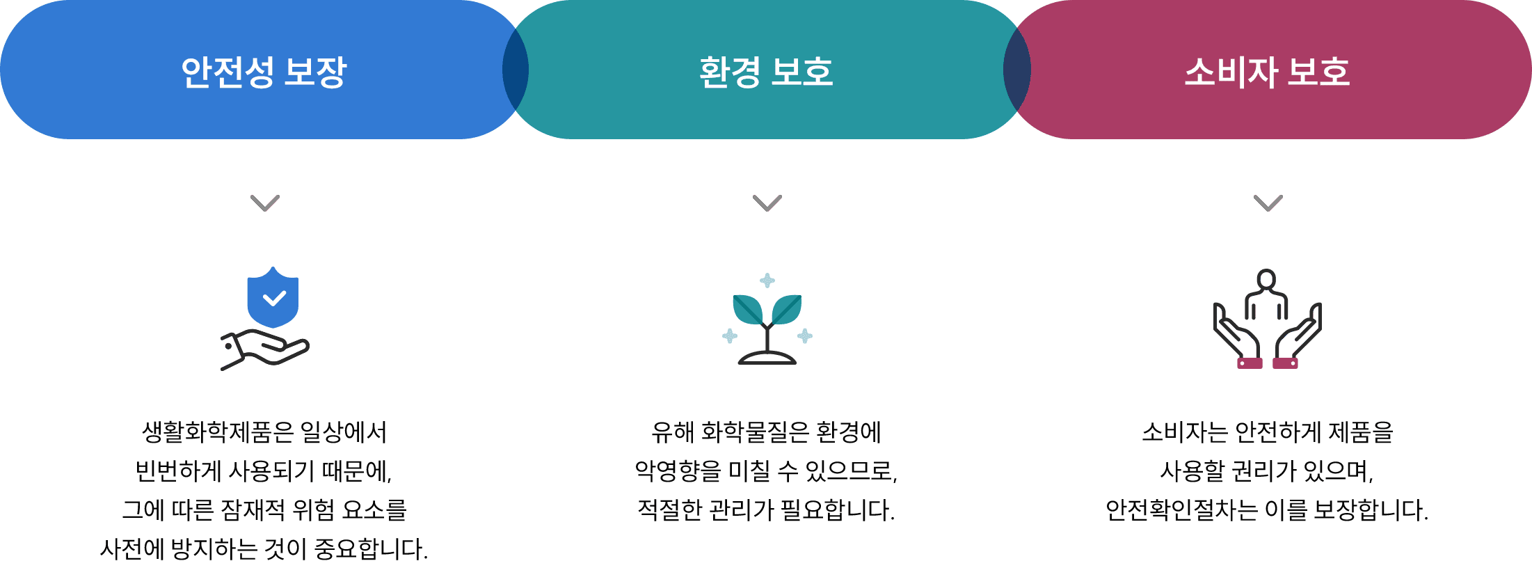 안전성 보장,환경 보호, 소비자 보호 피씨